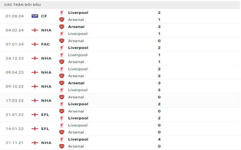 3 lich su doi dau ars vs liv Lịch sử đối đầu Arsenal vs Liverpool